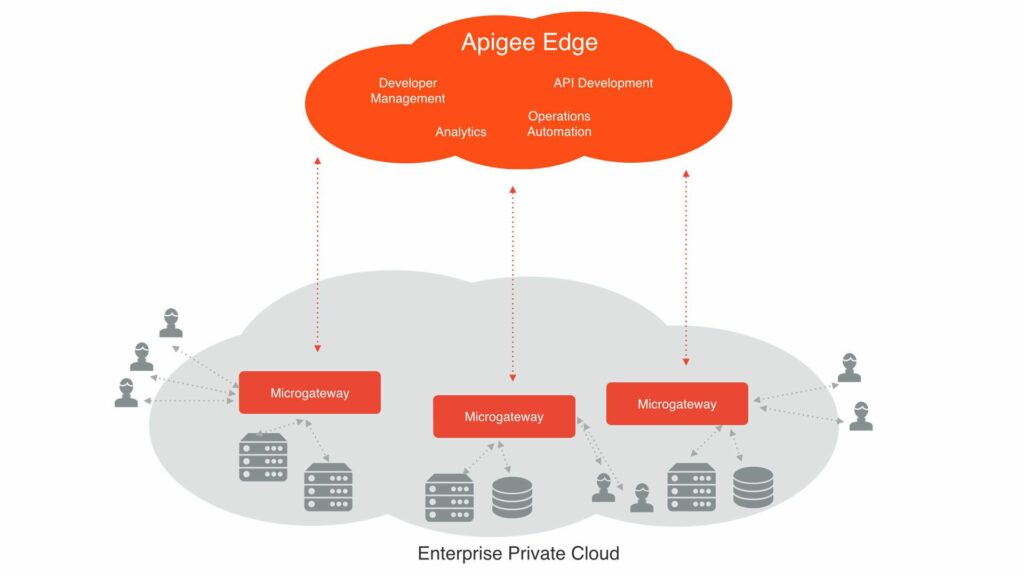 Apigee innovación