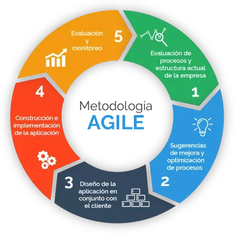 apis en las metodologías ágiles